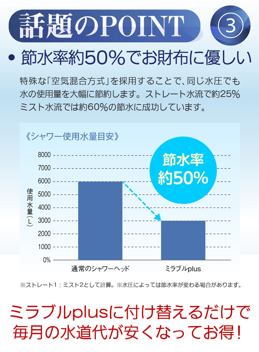 ミラブルplusに付け替えるだけで毎月の水道代が安くなってお得！
